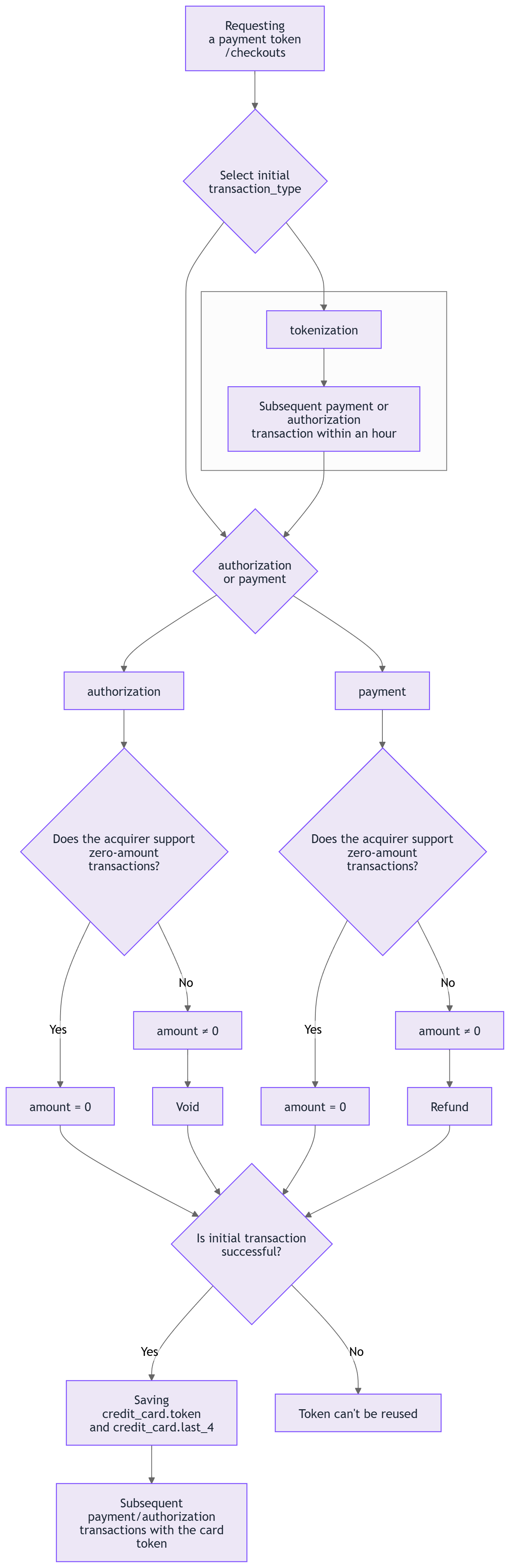 Saved cards flow Saved cards flow